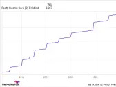 Looking for Passive Income? This 5.6%-Yielding Dividend Stock Is About as Reliable as It Gets