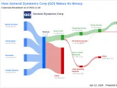 General Dynamics Corp's Dividend Analysis