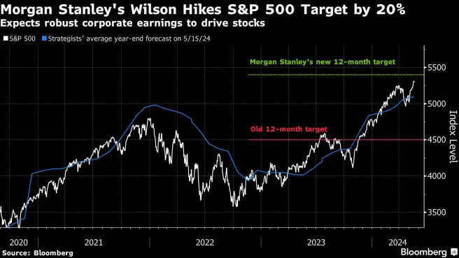 Big Wall Street bear turns bullish, hikes S&P 500 target by 20%