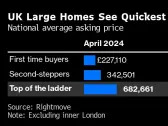 UK’s Wealthy Boost Property Asking Prices by Most in 12 Months