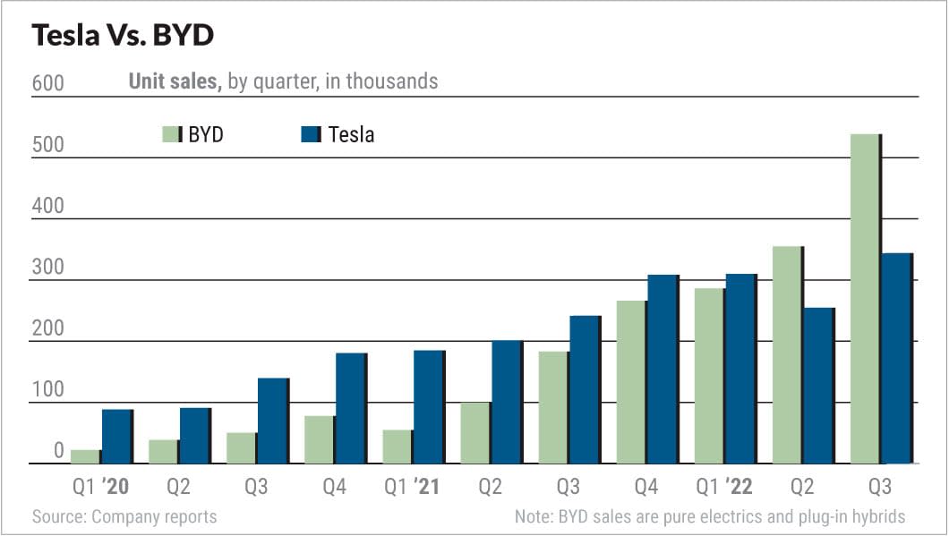 Tesla Stock Vs. BYD Stock: TSLA At Bear Lows As Earnings Loom; BYD Profit Skyrockets