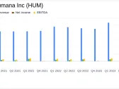 Humana Inc (HUM) Reports Mixed Q1 2024 Results; Revises Full-Year EPS Guidance