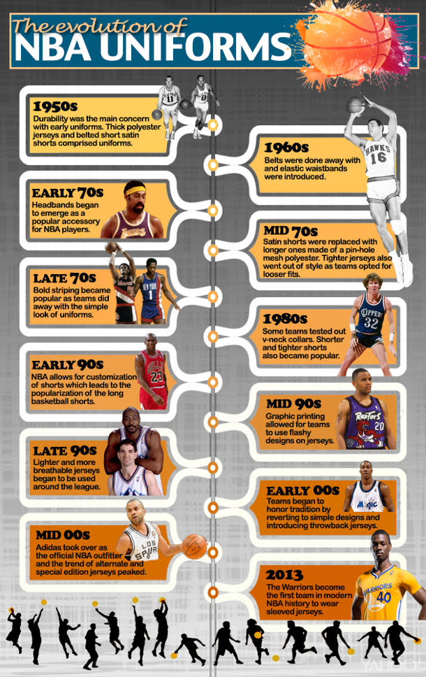 The evolution of NBA uniforms (Infographic)