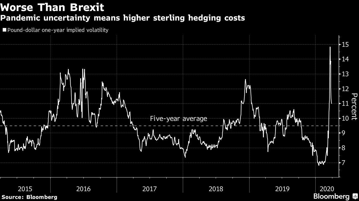 Wild Pound Causes Hedging Headache for Virus-Stricken Firms - Yahoo Finance