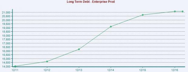 Enterprise Products to Grow on Fee-Based Deals, Debts High