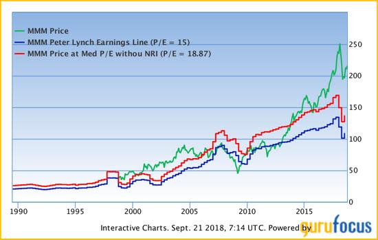 Peter Lynch Earnings Line Chart