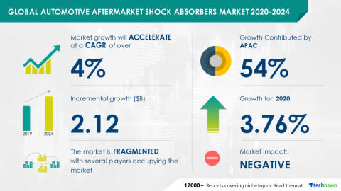 Global Automotive Aftermarket Shock Absorbers Featuring Add Industry Zhejiang Corp Ltd Hitachi Ltd And Itt Inc Among Others