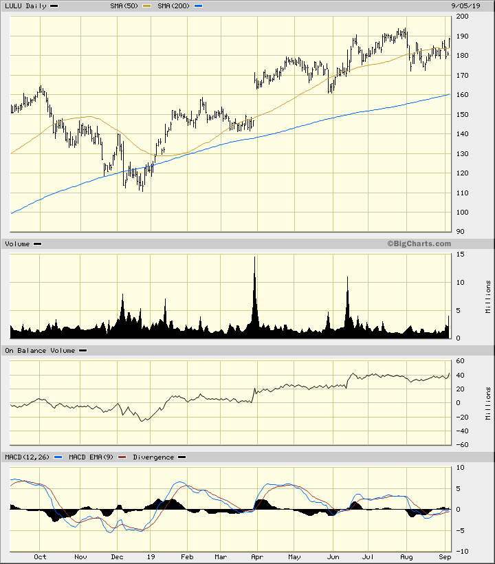 lululemon target price