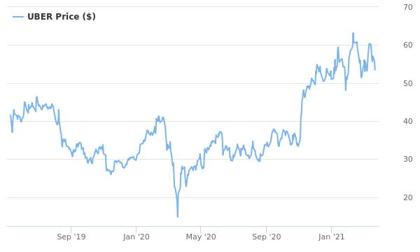 Uber Technologies Stock Appears To Be