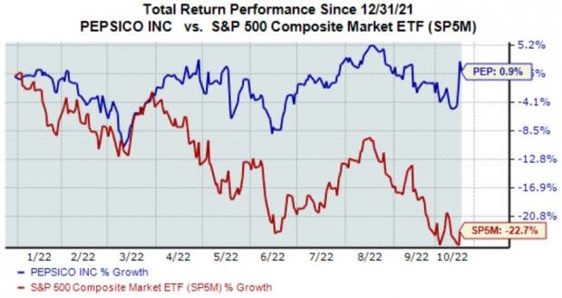 What's Going On With PepsiCo Shares?