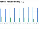 Financial Institutions Inc. (FISI) Faces Setbacks in Q1 2024 Amid Fraud Event