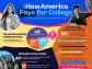 Just Released ‘How America Pays for College 2024’ Report Finds College Spending Stable with Family Out-of-Pocket Contributions Covering the Largest Share of Cost