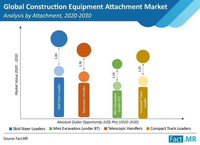 Construction Equipment Attachment Market To Expand At A Stellar Cagr Of 9 During 30 Study