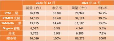 SYM 繳出強勢表現重回銷售龍頭！最暢銷 10 款車過半數皆來自三陽