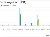 SIGA Technologies Inc Reports Robust Financial Growth in 2023