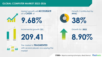 Insights on the Global Computer Market to grow by USD 209.41 Bn, Increasing use of laptops in educational institutions to boost market growth