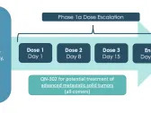 QLGN: IND for QN-302 to be Submitted in Mid-2023…