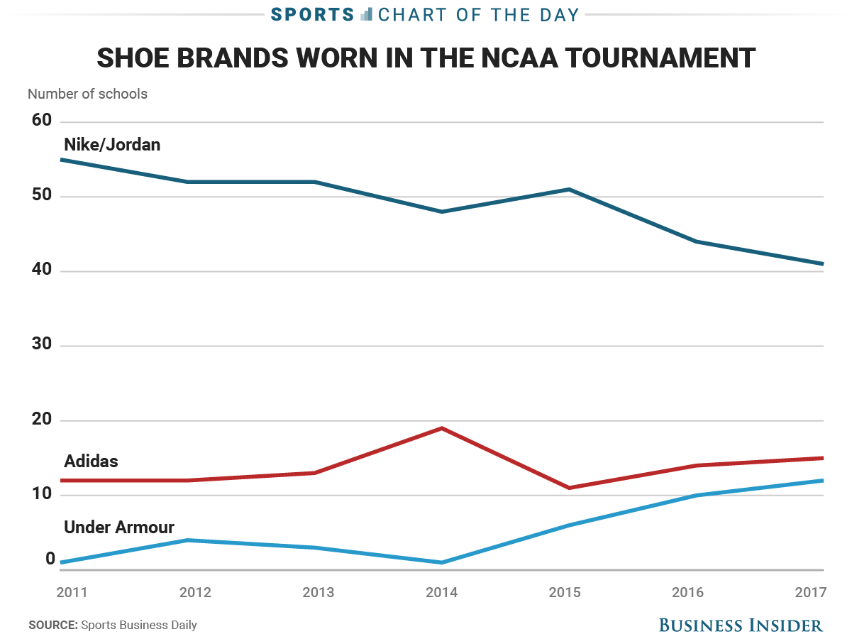 business insider under armour