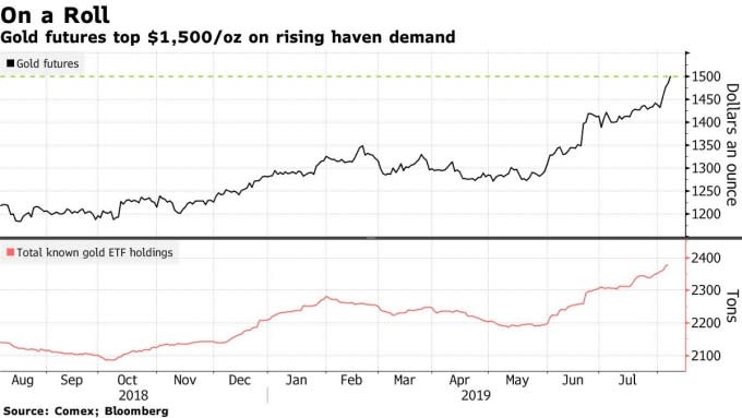 黃金期貨升破1500美元(圖表取自彭博)