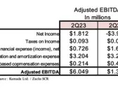 KMDA: 2Q23 Revenues up 59% YoY; Reiterates 2023 Revenue Guidance of $138 Million to $146 Million…