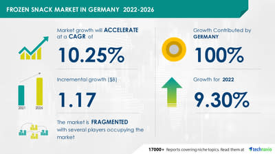 Tiefkühl-Snack-Markt in Deutschland |  9,30 % YOY Wachstumsrate im Jahr 2022 |  Wachstum, Trends, Schlüsselunternehmen und Prognosen (2022)