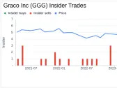 Director Jody Feragen Sells 5,036 Shares of Graco Inc (GGG)