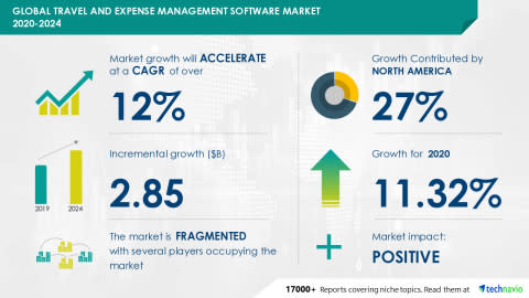 Travel And Expense Management Software Market to Accelerate at a CAGR of over 12% during 2020-2024 | Technavio