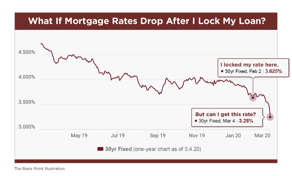 What If Mortgage Rates Drop After I Lock My Loan?