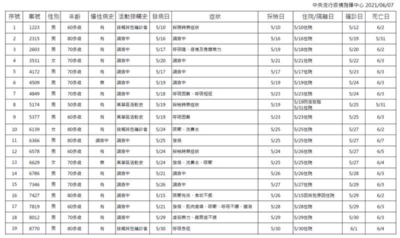 26死僅3人有萬華活動史 年齡曝光