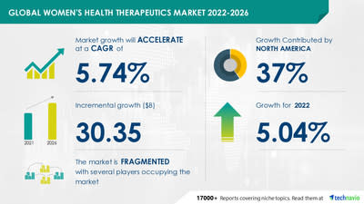 Women's Health Therapeutics Market Size to Grow by USD 30.35 billion, Rising Awareness about Gynecological Diseases to be a Key Trend