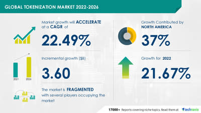 Tokenization Market to grow by USD 3.60 Bn to grow by 2026, Rising number of online transactions to boost market growth -Technavio