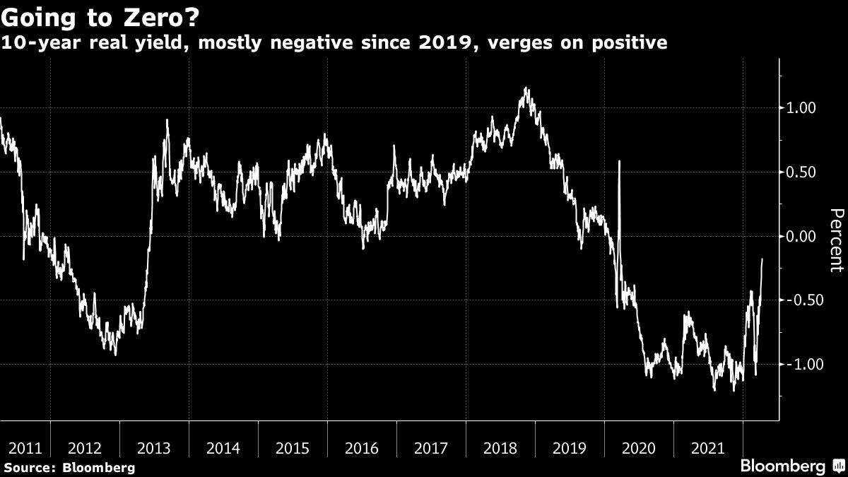 In This Part of the U.S. Bond Market, 0% Is High and Alarming