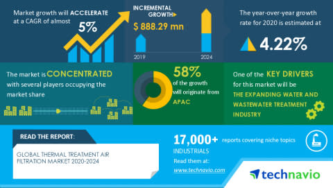 COVID-19 Impacts: Thermal Treatment Air Filtration Market will Accelerate at a CAGR of over 5% through 2020-2024|The Expanding Water And Wastewater Treatment Industry to Boost Growth|Technavio - Yahoo Finance