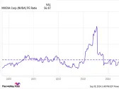 Think Nvidia Stock Is Expensive? These 3 Members of the S&P 500 Trade at Even Higher Valuations.