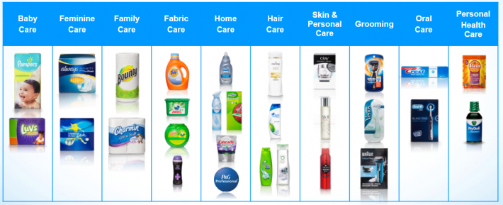 Brands Owned by P&G (Proctor and Gamble) 