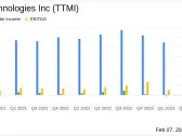 TTM Technologies Inc (TTMI) Reports Dip in Annual Sales Amidst Strong Q4 Non-GAAP Performance