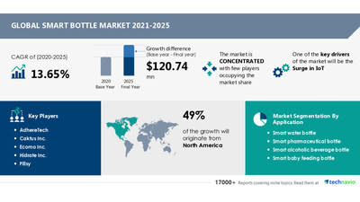 49% Growth Contribution in Smart Bottle Market from North America| Smart Water Bottle Segment Garners Highest Revenue | 17,000+ Technavio Research Reports - Yahoo Finance