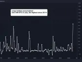 Large Bitcoin Holders Added $5.4B in BTC in July, Data Show