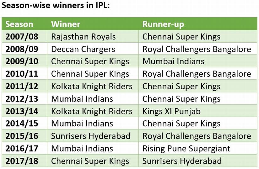 IPL 2019 team stats preview: CSK's 