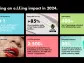 e.l.f. Beauty Releases Its 2024 Impact Report, Emphasizing Its Positioning as a Different Kind of Company