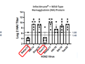 PDS Biotech Announces PDS0202 Elicits Active Neutralization of Multiple Influenza Strains in Preclinical Studies