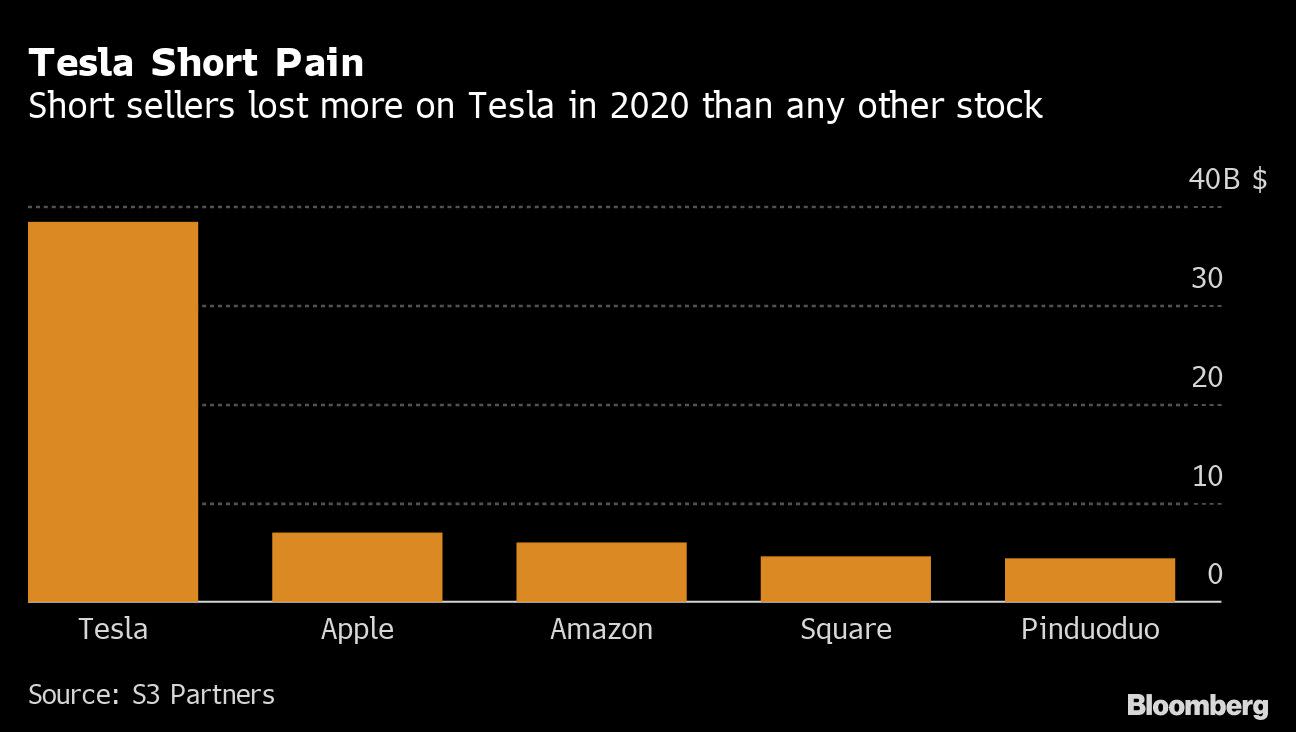 Tesla Short Sellers lost $ 38 billion in 2020 as stocks rise