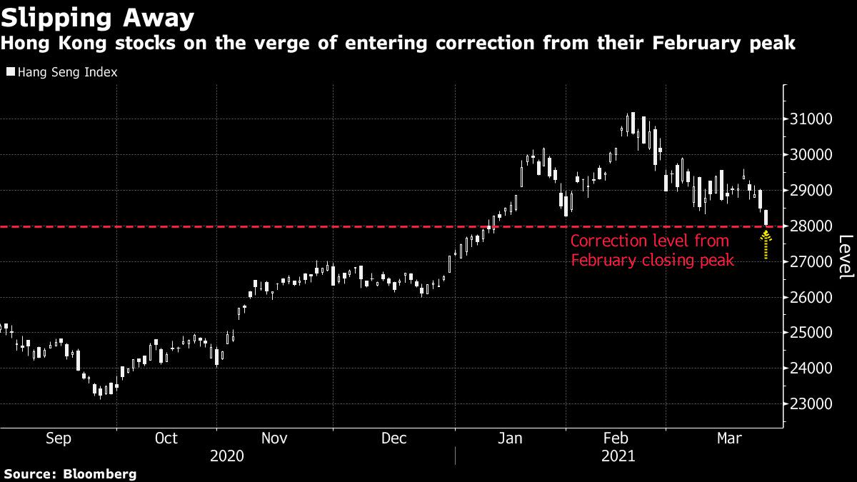 Hang Seng makes the correction because vaccination stops and worsens settlement