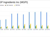 MGP Ingredients Inc (MGPI) Reports Robust Growth in Q4 and Full Year 2023 Earnings