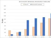 Karora Announces Strong Increases in Beta Hunt Gold Mineral Resources, Grades and Gold Mineral Reserves