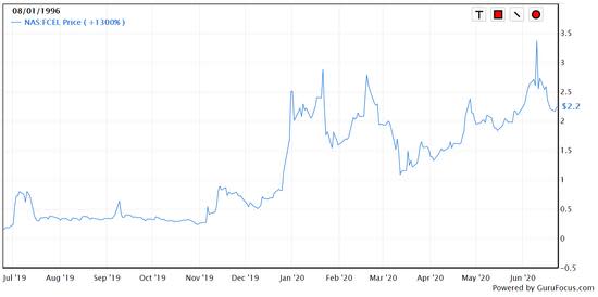 Fuel Cell Stock Quote