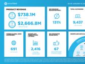 Snowflake Reports Financial Results for the Fourth Quarter and Full-Year of Fiscal 2024