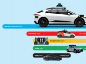How Waymo outlasted the competition and made robo-taxis a real business