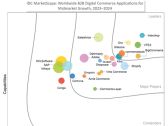 BigCommerce Named a Leader in IDC MarketScape: Worldwide B2B Digital Commerce Applications for MidMarket Growth