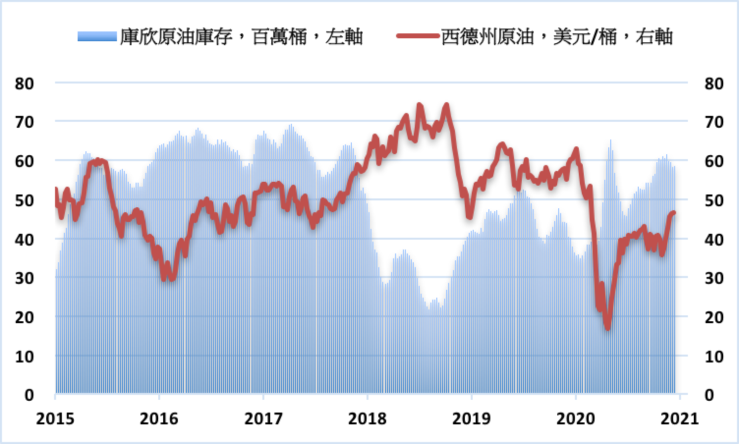 美國原油及油品庫存下滑石油探勘井數量持續增加